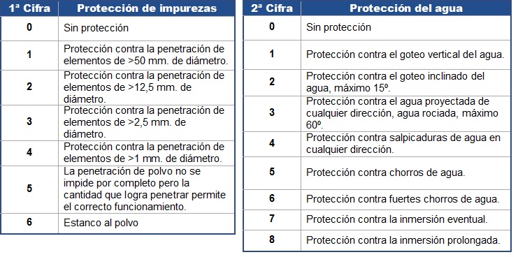 Grados de protección IP