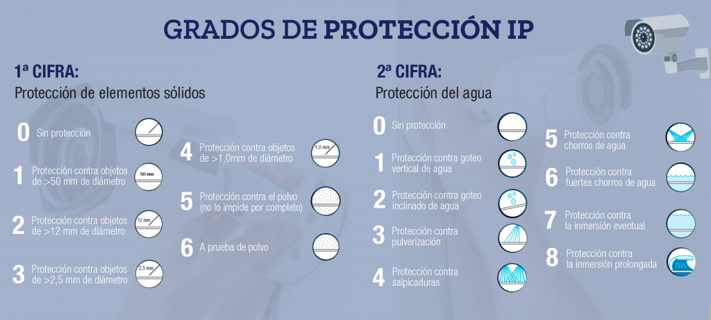 Grados de Protección IP