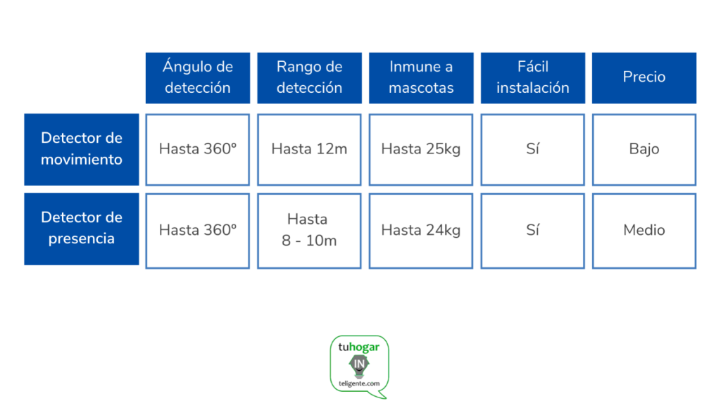 Diferencia entre detector de movimiento y presencia