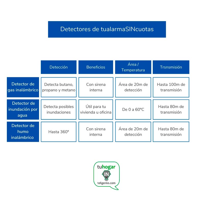 Comparativa detectores