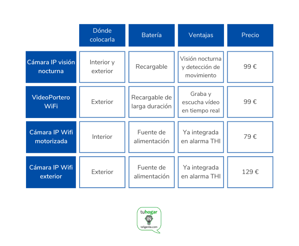 Comparativa cámaras de seguridad TASC