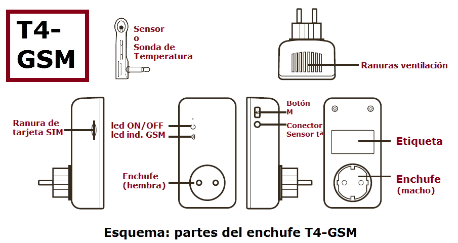 Componentes T4-GSM