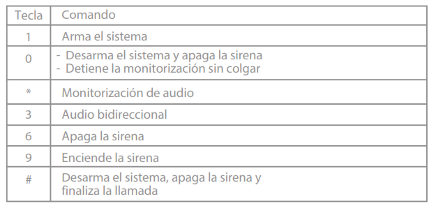 Comandos llamada Telefónica