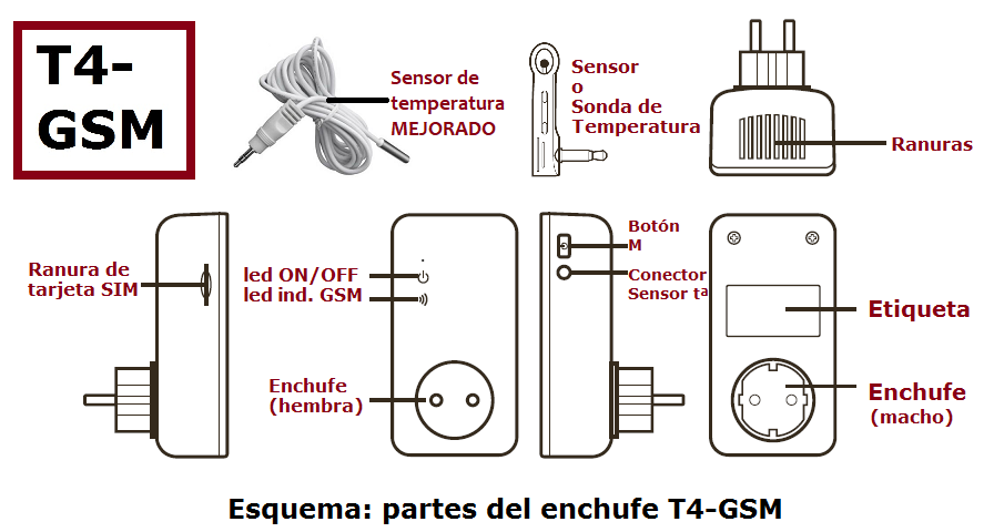 Partes T4-GSM