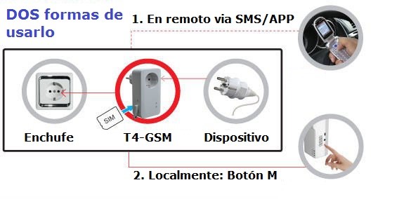 Sensor de tª y manejable con SMS/App/Llamada tualarmasincuotas.es Enchufe Inteligente T4-GSM para Tarjeta SIM 